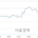 (주)뉴트리코 서울경제