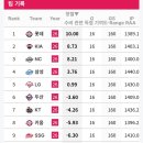팀 수비 관련 지표 순위 이미지