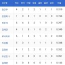 6월22일 넥센 vs 한화이글스 12:13「승 」(배영수선수 3.1이닝6실점&양성우 정근우 이성열 각1타점 로사리오 김경언각2점 하주석 3점 최재훈선수3점) 이미지