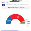 비전코리아 여론조사 오세훈 63.9, 송영길 31.2(유선100%) 이미지