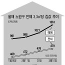 노원구 집값 왜 뛰나 했더니…학원가 밀집ㆍ신혼부부 선호 이미지