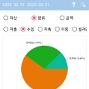 주택관리공단 3월 상여금 포함 세후 실수령액 이미지