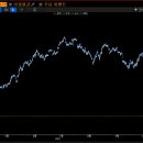 [부자아빠] 미국 주식 30분봉 차트 (나스닥, TQQQ, TSLA, NVDA) 이미지