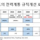 육지-제주 계통 불균형, “英-아일랜드, 이렇게 풀었다”,지역별 한계가격(LMP)로 도매시장 부작용 완화,입찰 보조시장 출력제어 줄여 이미지