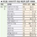 서울·수도권 올 12만가구 입주 이미지