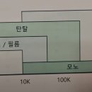 콘덴서 종류 단위와 다이오드종류 이미지