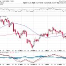 국제 유가(WTI) 및 달러화 동향 이미지