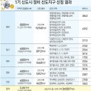 국토부/ 1기 신도시 선도지구 13개 구역 최종 선정 발표 이미지