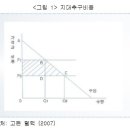 Re:지대추구이론과 정부실패 이미지