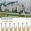 세종시 집값 반년새 3억 껑충,행정수도 이전 추진방침의 수혜인가? 이미지