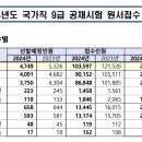 2024년도 국가공무원 9급 공개경쟁채용시험 원서접수 결과 이미지