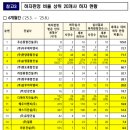 ㈜다우종합건설 이미지