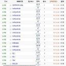 강남아파트 - 도곡동 아파트 매매시세 (2008-07-05) 이미지