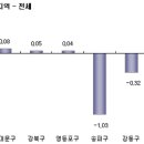 서울 올 들어 최대 하락 이미지