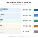 주라클 지에스(GㆍS) | 골프 할인받는 진짜 방법 — 절약 노하우 (2026.5)