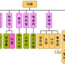 다윗이 가계도 , 다윗의 아내들, 다윗의 아들 이미지