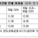 아파트 중도금-잔금 연체자 크게 늘었다 이미지