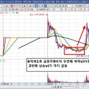 급등주9비칙-케이엠제약 850에서 1270까지 급등 이미지