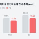 여름철 떨어지는 연비, 에어컨 때문인가? 이미지