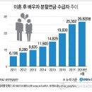 혼인기간 1년 넘으면 이혼 즉시 배우자 국민연금 나눠갖는다 ​ 이미지