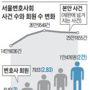 변호사 보릿고개… 8%(서울변호사회)가 月5만원 회비도 못내 이미지