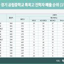 서울·경기 중학교 특목고 진학자 배출순위 (1위~10위)_화정중 5위 35명 이미지