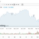 다우킴벌리 | 배당주 투자하기 4회차 (3M 배당 입금 후기 및 AT&amp;T 구매)