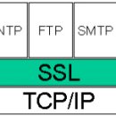 정보보안자격증학원, Windows XP Service 종류 및 간단한 설명, SSL의 개념과 원리 이미지