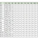 부산 아파트 실거래(건수:139건 해운대자이2차1단지 등) 이미지