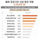 공공기관 신입 평균 연봉 3964만원, 1위는? 이미지