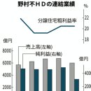 [시황] 노무라부동산/늘어나는 재고 증가와 투자방법 이미지