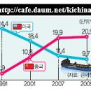 한국, 대중 무역의존도 20% 돌파, 미국은 9.7%로 축소 이미지