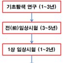 신약 임상시험, 영광으로 가는 그 험난한 여정에 대하여 이미지