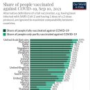 현재 전세계 코로나 백신 접종률 순위(한국 64퍼, 미국 일본62퍼) 이미지