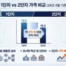 벌말초등학교 | 인덕원센트럴푸르지오 2단지 아파트 임장 후기｜1단지와 시세 2억 차이, 지금 저평가일까?(GTX-C...
