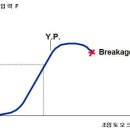 토오크(Torque)와 조임력(Clamping force) 이미지