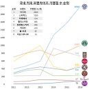 2016년 기준 커피 브랜드 매장 수, 매출 순위, 순이익 순위 비교 이미지