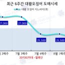 대왕유통