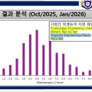 [영국유학] 영국 대학 입학 시험 ESAT 성적 결과 완전 분석 이미지