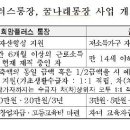 서울시, 빈곤 대물림 끊기 위한 '꿈나래통장' 5년만에 첫 만기 수령자 1754명 배출 이미지