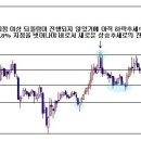 선물옵션 차트분석(피보나치 수열) 이미지