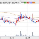 전기차 관련주들 대 폭등!!!! 유라테크 : 숨겨진 전기차 아직 0%...!!! 이거 후발주 가능성 ↗↗↗↗↗↗↗↗↗↗↗↗↗↗↗↗ 이미지