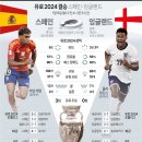 유로 2024 결승 스페인-잉글랜드 이미지