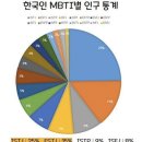 한국인 mbti 통계 이미지