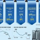 서울 잠실은 7억 빠지고, 인천 송도선 반토막 된 아파트도 나와 이미지