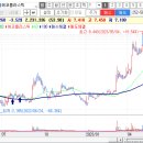 [선규아빠님] DB140% 포스코DX58% 에코프라스틱139% 웰바이오텍161% 덕양산업209% 이미지