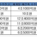 규제 풀린 재개발·재건축…건설기업들 수주 &#39;러시&#39; 이미지