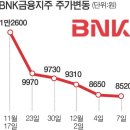 주가 뚝뚝뚝…BNK금융지주 '유상증자 어쩌나' 이미지