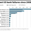 SVB 충격파가 전염 공포에 사로잡힌 글로벌 은행들을 뒤흔들다 이미지