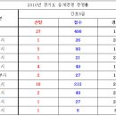 2010년 5월 22일 경기도 간호직 공무원 경쟁률 이미지